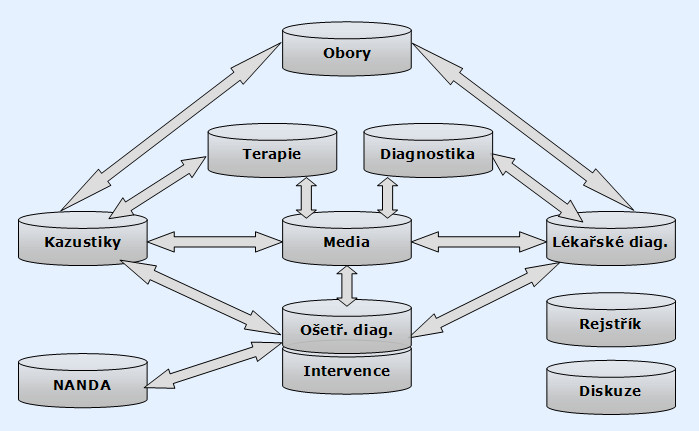 Schéma databáze